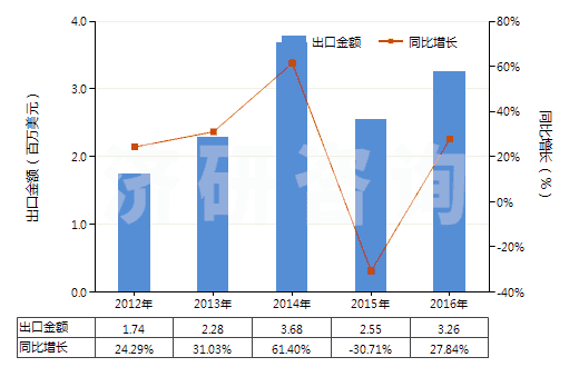 2012-2016年中國寬度≤20cm的膠囊型反光膜(HS39191091)出口總額及增速統(tǒng)計 2012-2016年中國寬度≤20cm的膠囊型反光膜(HS39191091)出口總額及增速統(tǒng)計
